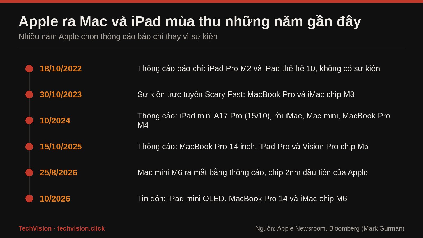Moc thoi gian Apple ra Mac va iPad mua thu tu 2022 den 2026