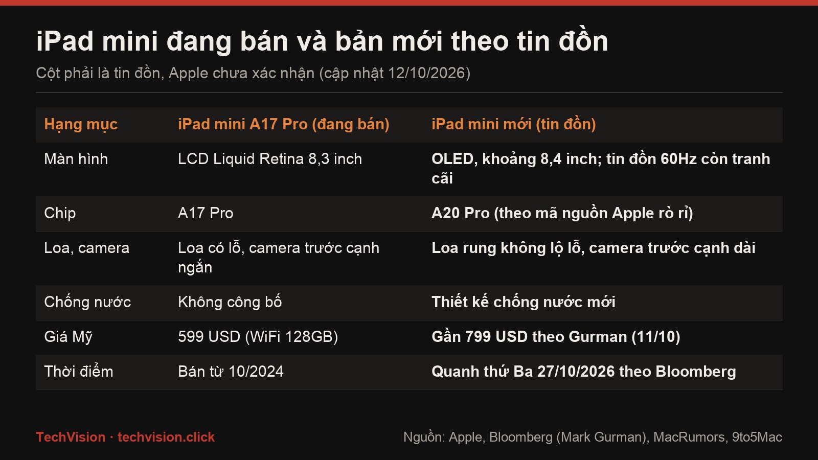 Bang so sanh iPad mini A17 Pro dang ban va iPad mini OLED the he moi theo tin don