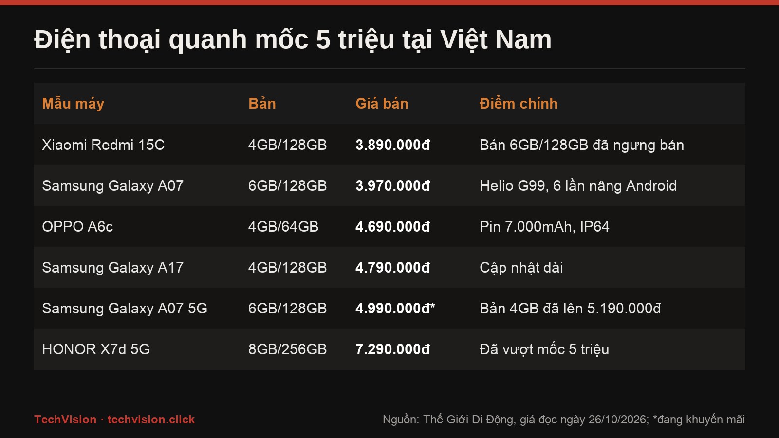 Bảng giá điện thoại quanh 5 triệu tại Thế Giới Di Động ngày 26/10/2026: Redmi 15C 3,89 triệu, Galaxy A07 3,97 triệu, OPPO A6c 4,69 triệu, Galaxy A17 4,79 triệu, Galaxy A07 5G 4,99 triệu, HONOR X7d 5G 7,29 triệu