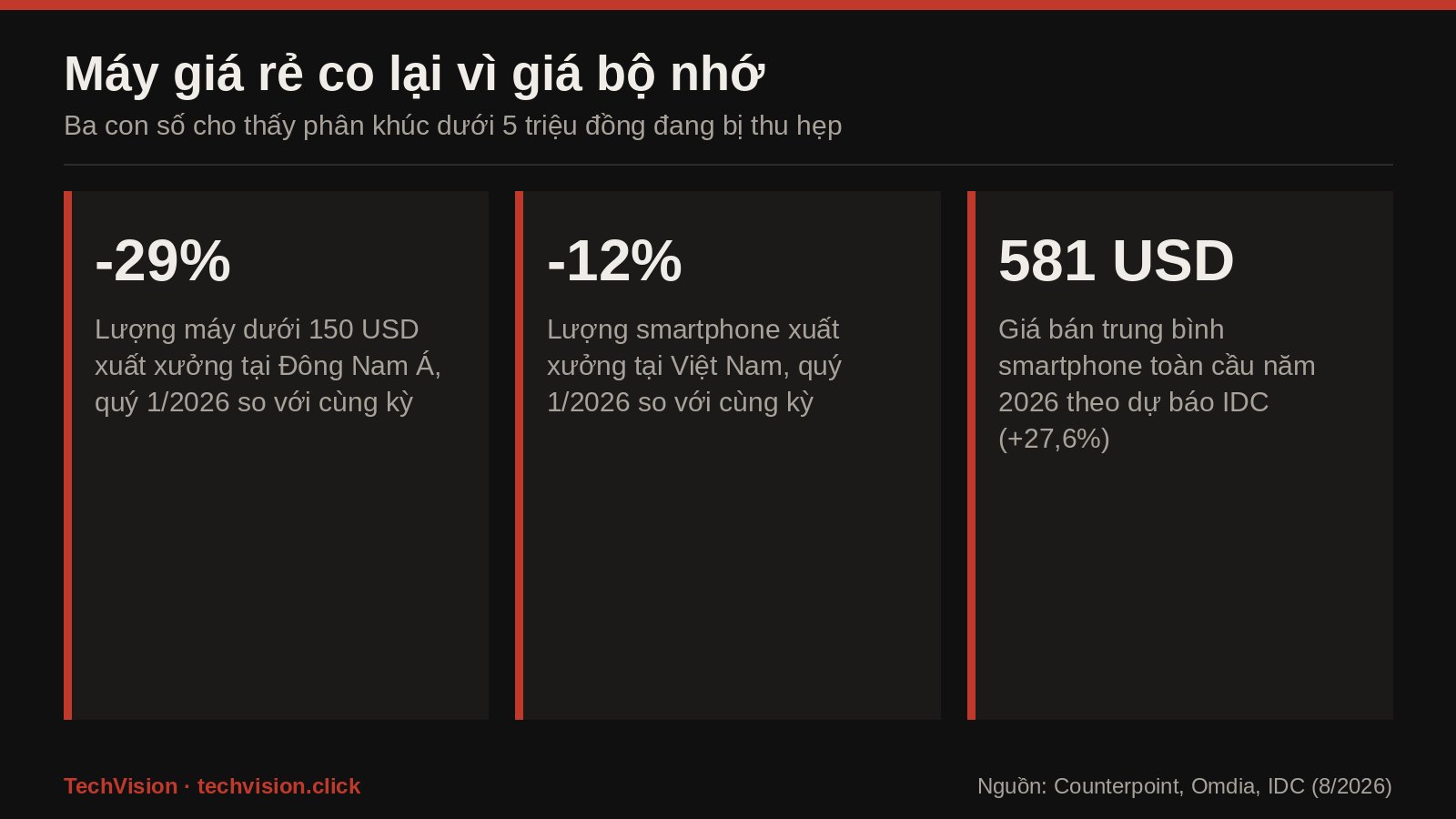 Đồ họa số liệu: máy dưới 150 USD tại Đông Nam Á giảm 29%, Việt Nam giảm 12%, IDC dự báo giá bán trung bình 581 USD