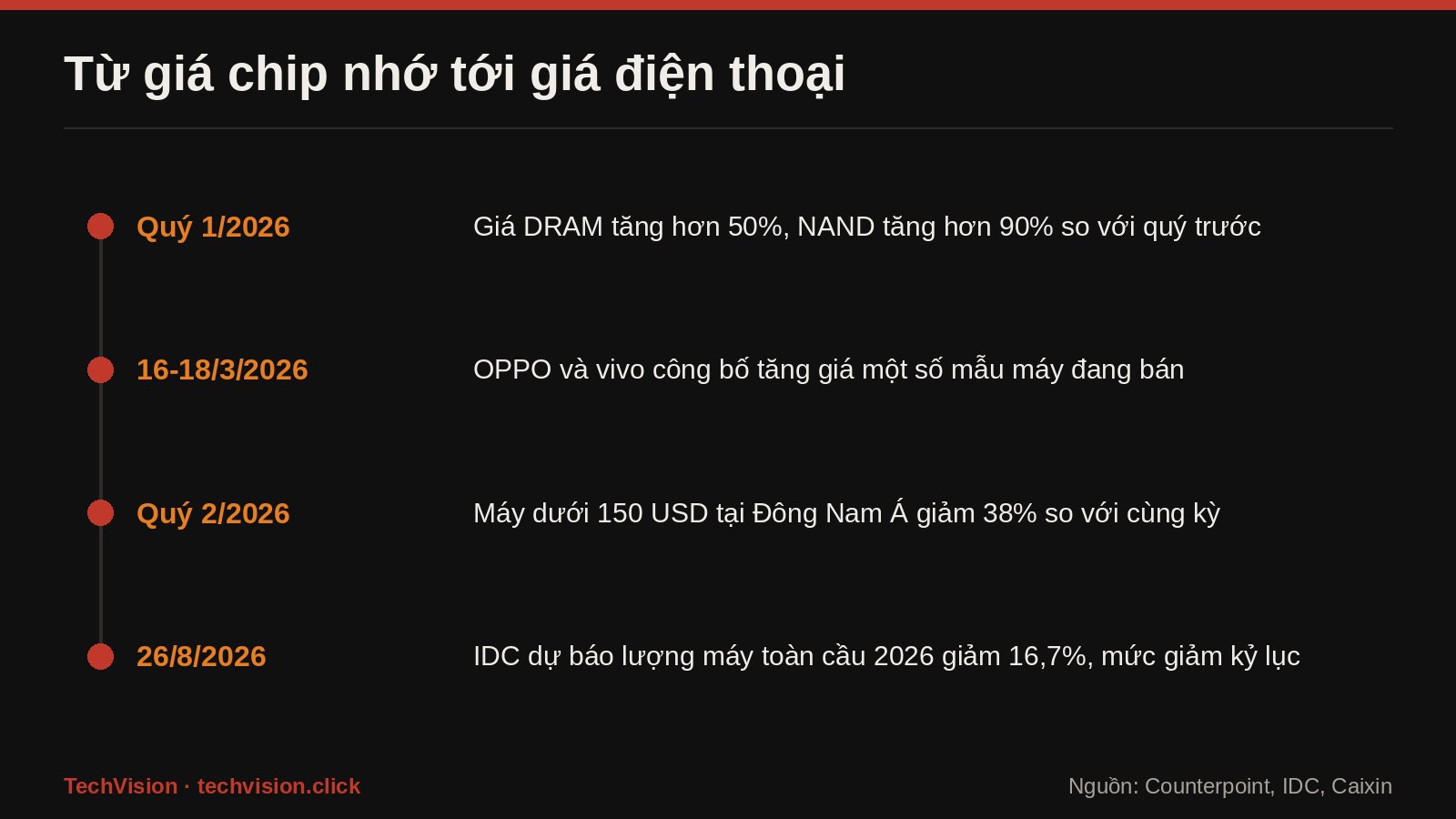 Moc thoi gian 2026: gia DRAM va NAND tang, OPPO vivo tang gia, may duoi 150 USD giam 38%, IDC du bao giam 16,7%