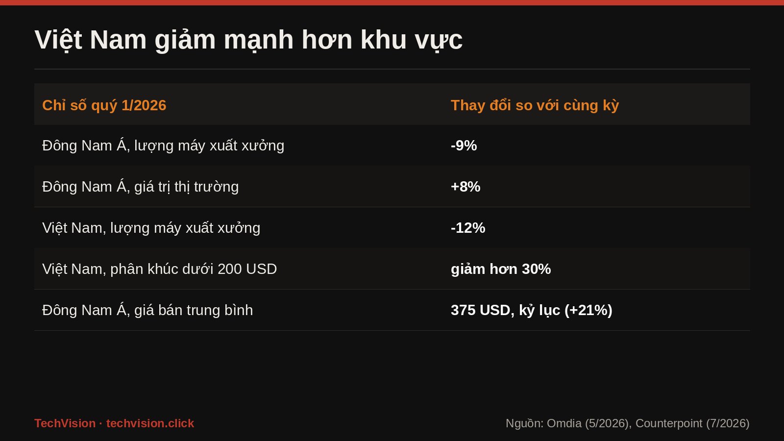 Bang so lieu quy 1/2026: Dong Nam A giam 9%, gia tri tang 8%, Viet Nam giam 12%, phan khuc duoi 200 USD giam hon 30%