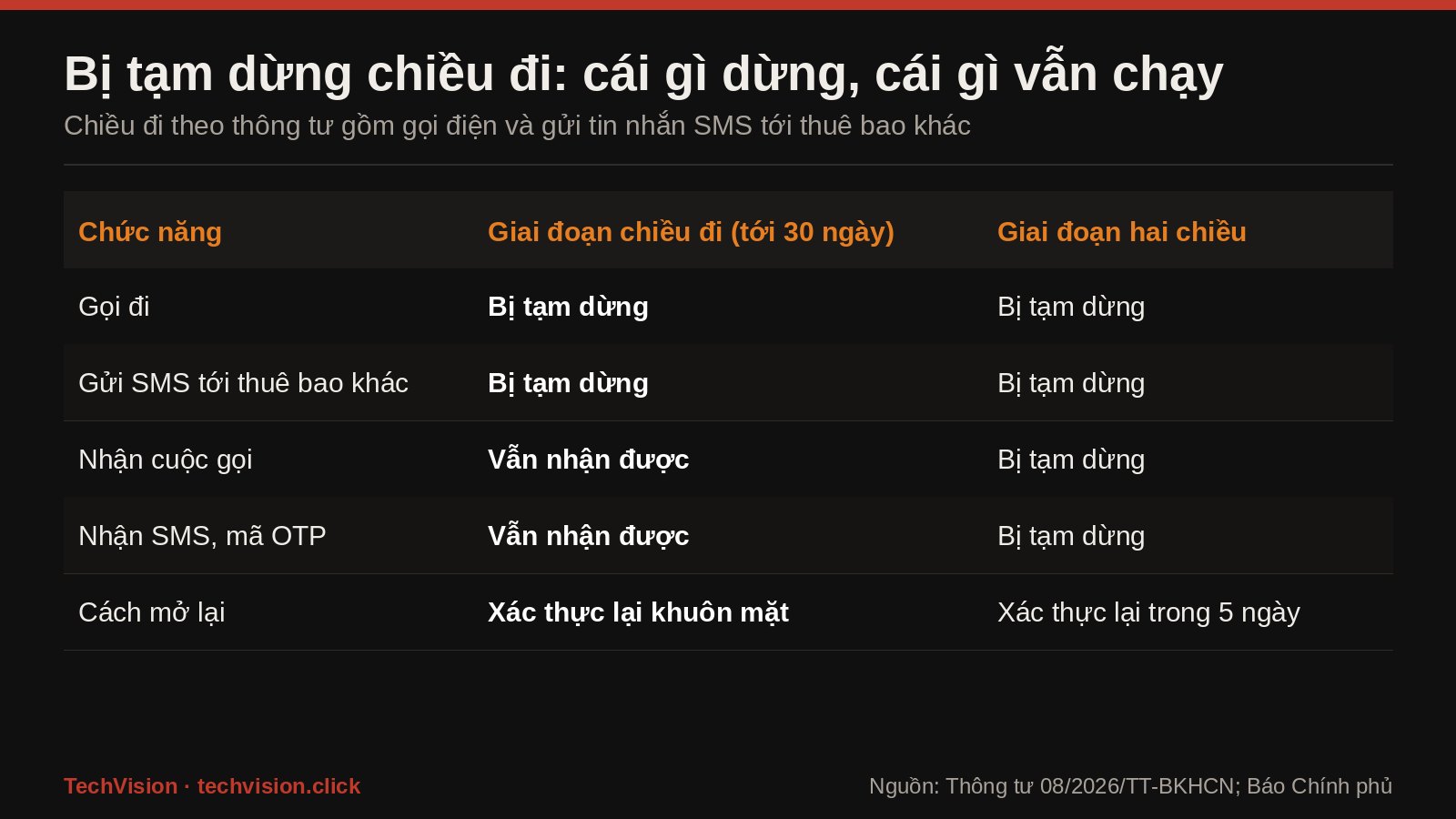 Bang chuc nang bi tam dung o giai doan chieu di va giai doan hai chieu khi doi thiet bi
