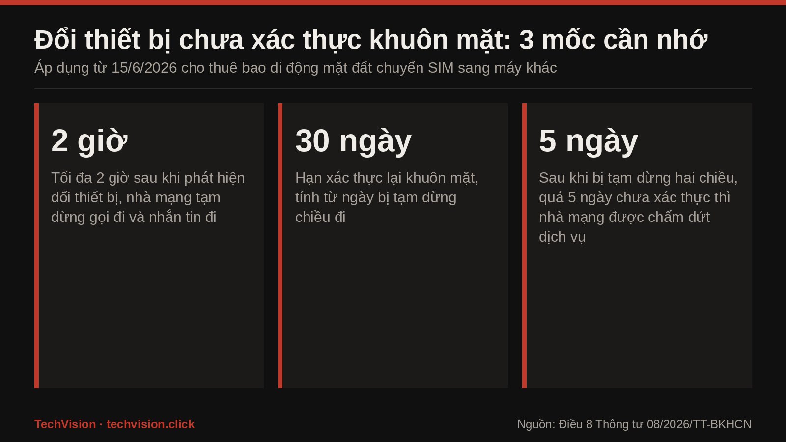 Đồ họa 3 mốc 2 giờ, 30 ngày, 5 ngày khi đổi thiết bị chưa xác thực khuôn mặt theo Thông tư 08/2026