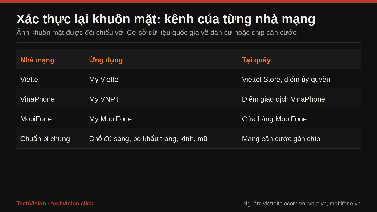 Bang ung dung xac thuc khuon mat cua Viettel, VinaPhone, MobiFone