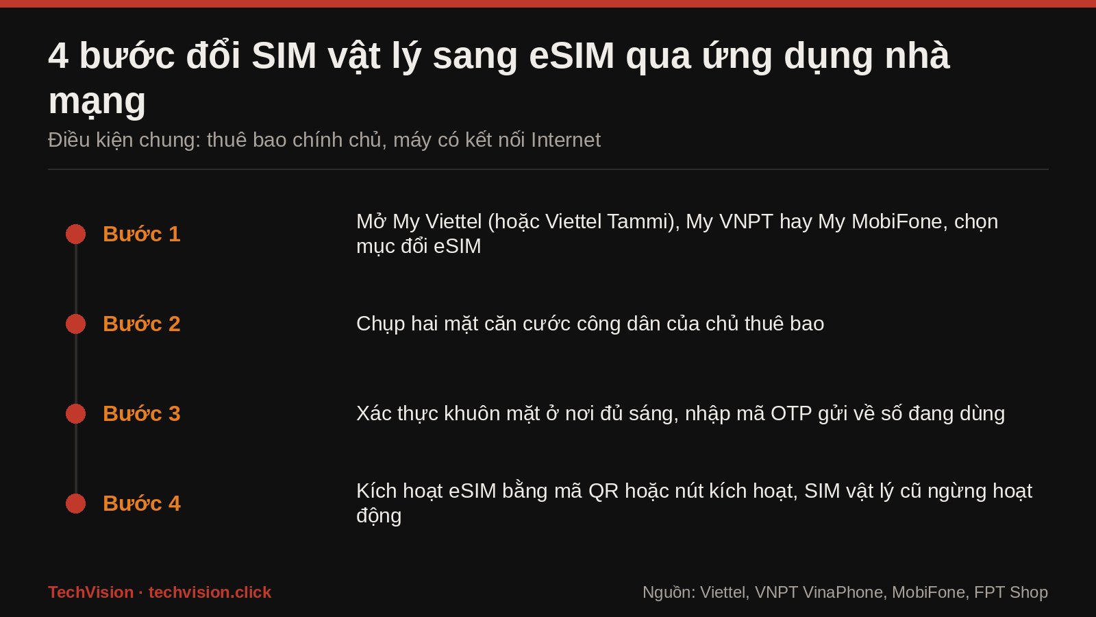 Bon buoc doi SIM vat ly sang eSIM qua ung dung My Viettel, My VNPT, My MobiFone