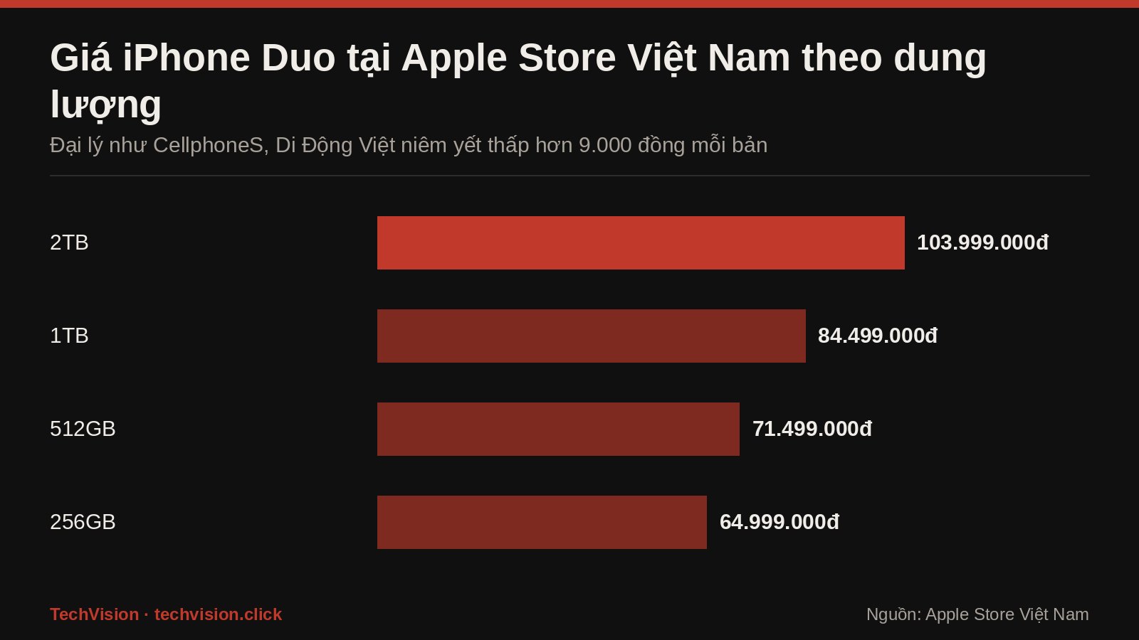 Bieu do gia iPhone Duo tai Apple Store Viet Nam theo dung luong 256GB, 512GB, 1TB, 2TB
