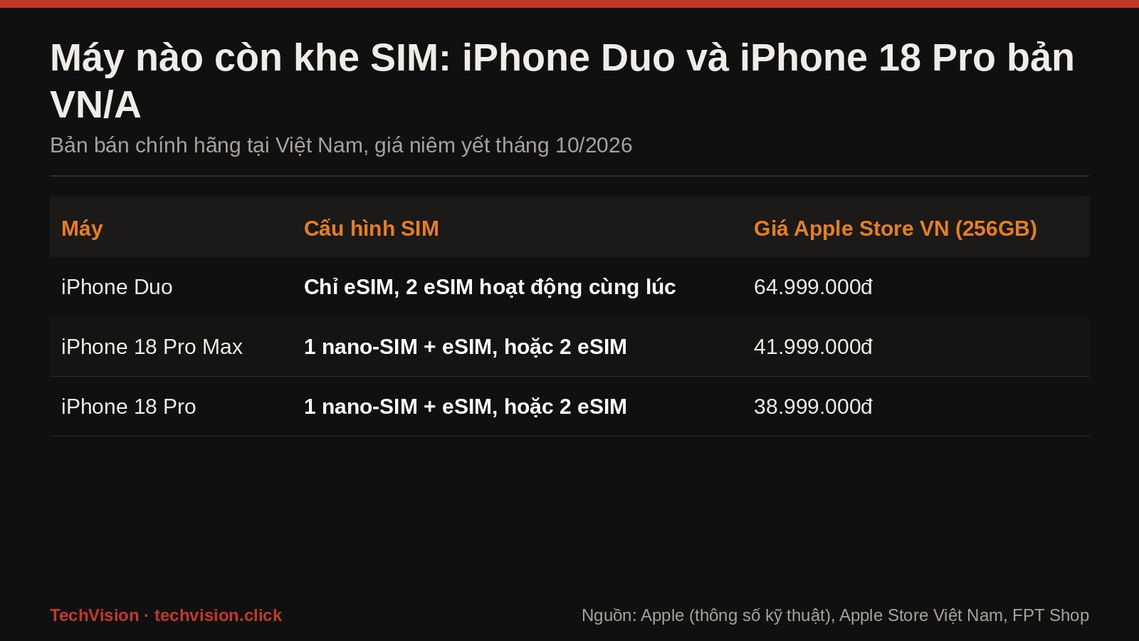 Bang so sanh cau hinh SIM va gia iPhone Duo, iPhone 18 Pro, iPhone 18 Pro Max ban Viet Nam