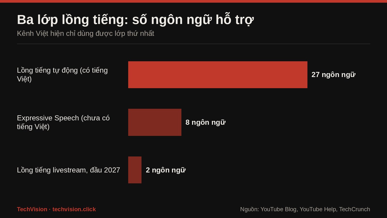 Bieu do so ngon ngu ho tro cua ba lop long tieng YouTube: 27, 8 va 2 ngon ngu