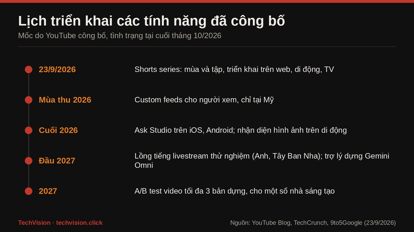 Moc thoi gian trien khai cac tinh nang Made on YouTube 2026 tu 23/9/2026 den nam 2027