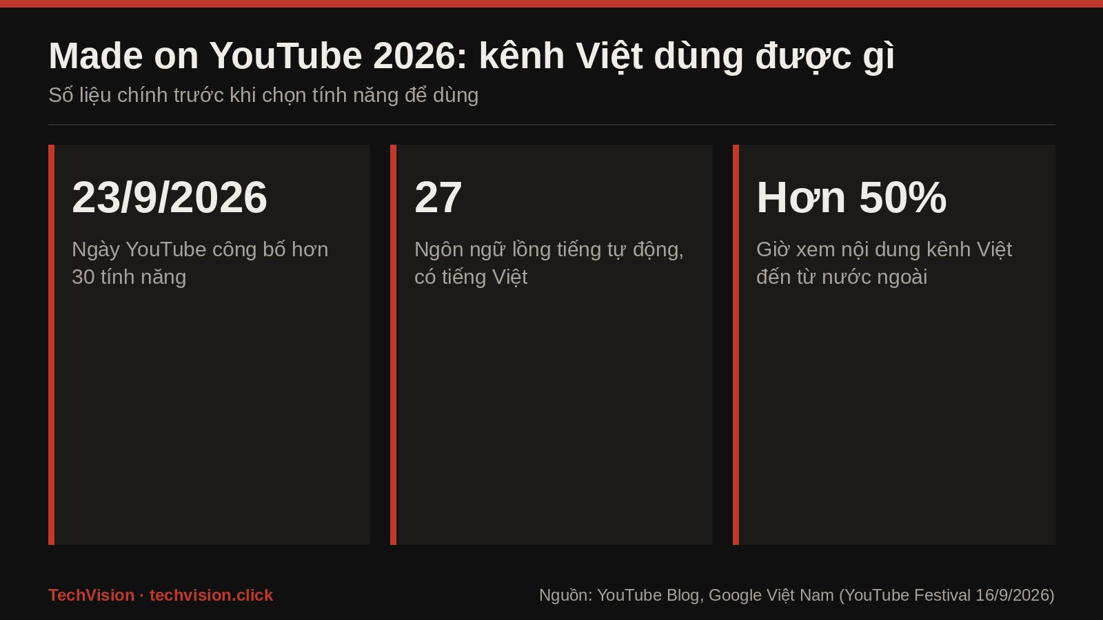 Đồ họa số liệu Made on YouTube 2026: ngày 23/9/2026, 27 ngôn ngữ lồng tiếng tự động, hơn 50% giờ xem kênh Việt từ nước ngoài