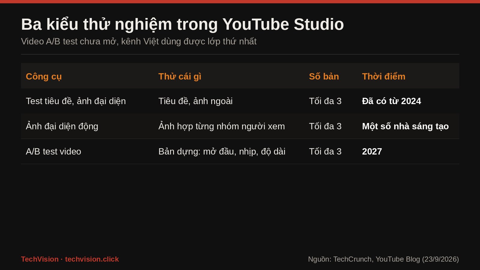 Bang so sanh ba kieu thu nghiem trong YouTube Studio: test tieu de anh dai dien, anh dai dien dong, A/B test video