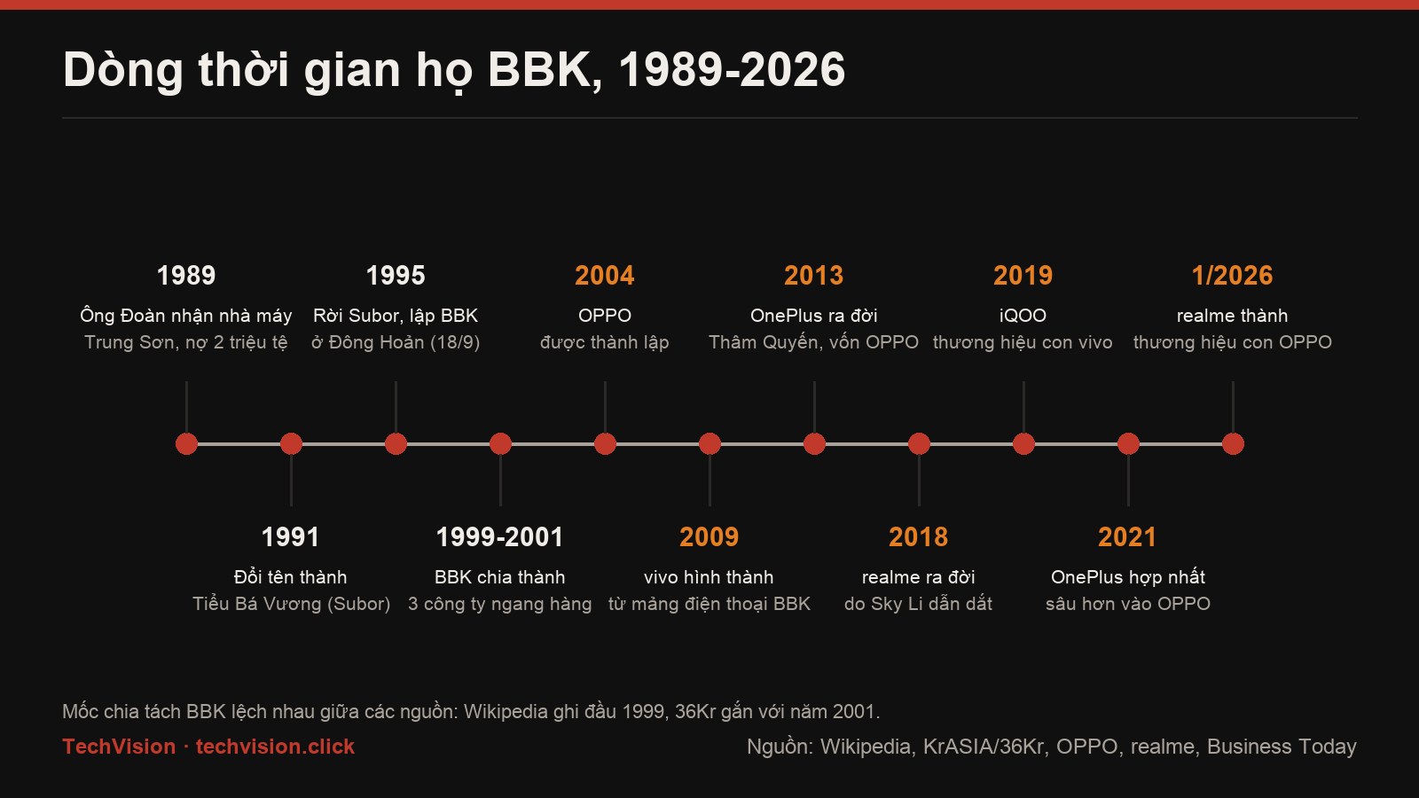 Dong thoi gian ho BBK 1989-2026: Tieu Ba Vuong 1991, BBK 1995, OPPO 2004, vivo 2009, OnePlus 2013, realme 2018, iQOO 2019, realme ve OPPO 2026