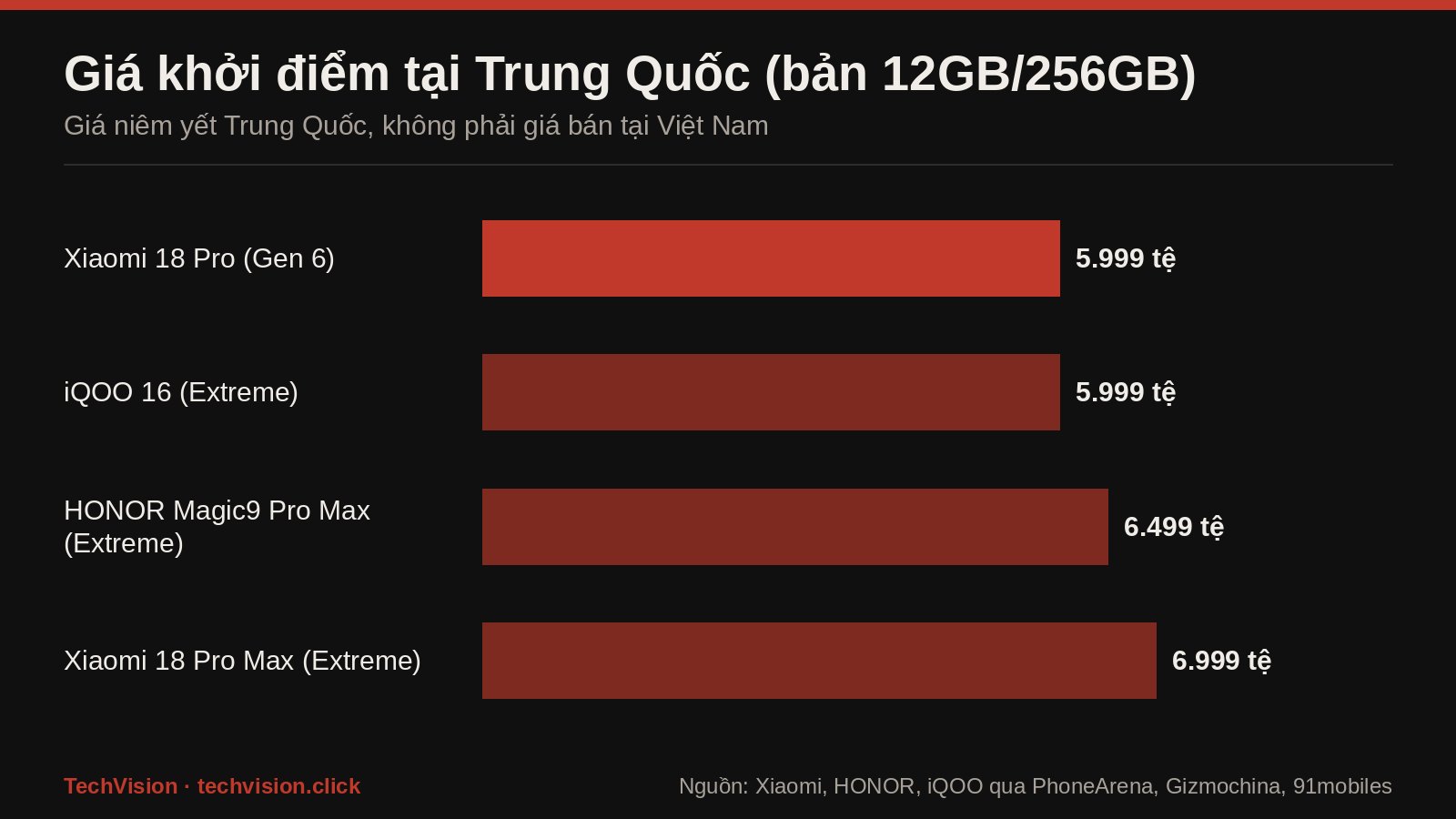 Bieu do gia khoi diem tai Trung Quoc cua Xiaomi 18 Pro, iQOO 16, HONOR Magic9 Pro Max, Xiaomi 18 Pro Max