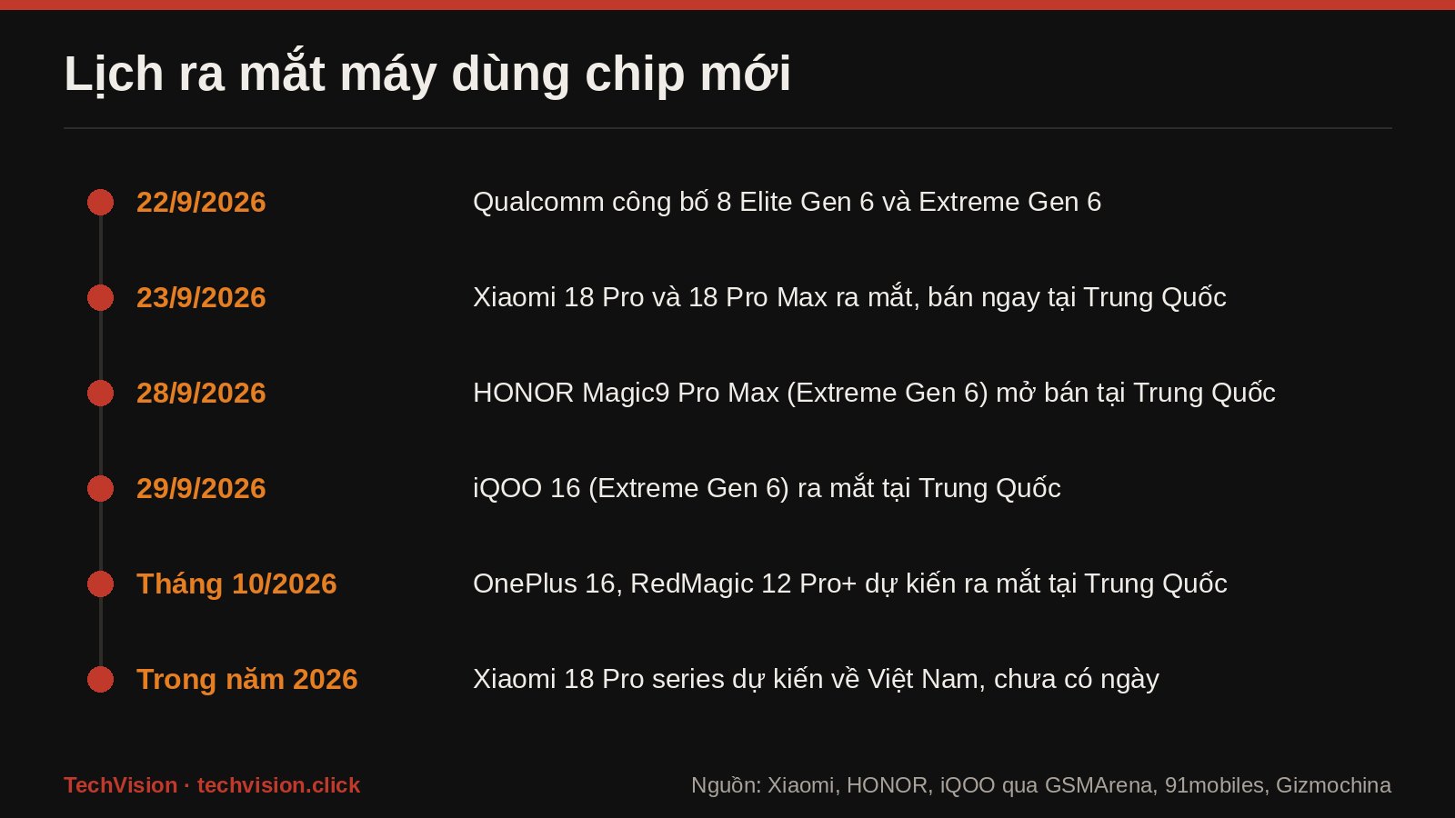 Moc thoi gian ra mat cac dien thoai dung Snapdragon 8 Elite Gen 6 tu thang 9 den cuoi nam 2026