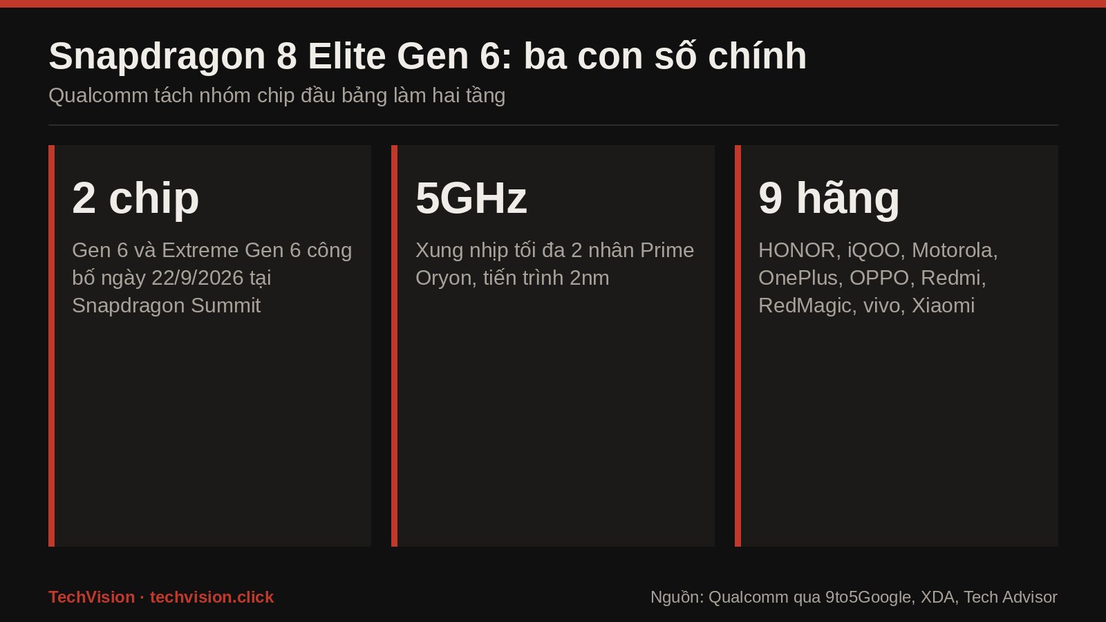Ba con số chính của Snapdragon 8 Elite Gen 6: 2 chip, 5GHz, 9 hãng điện thoại