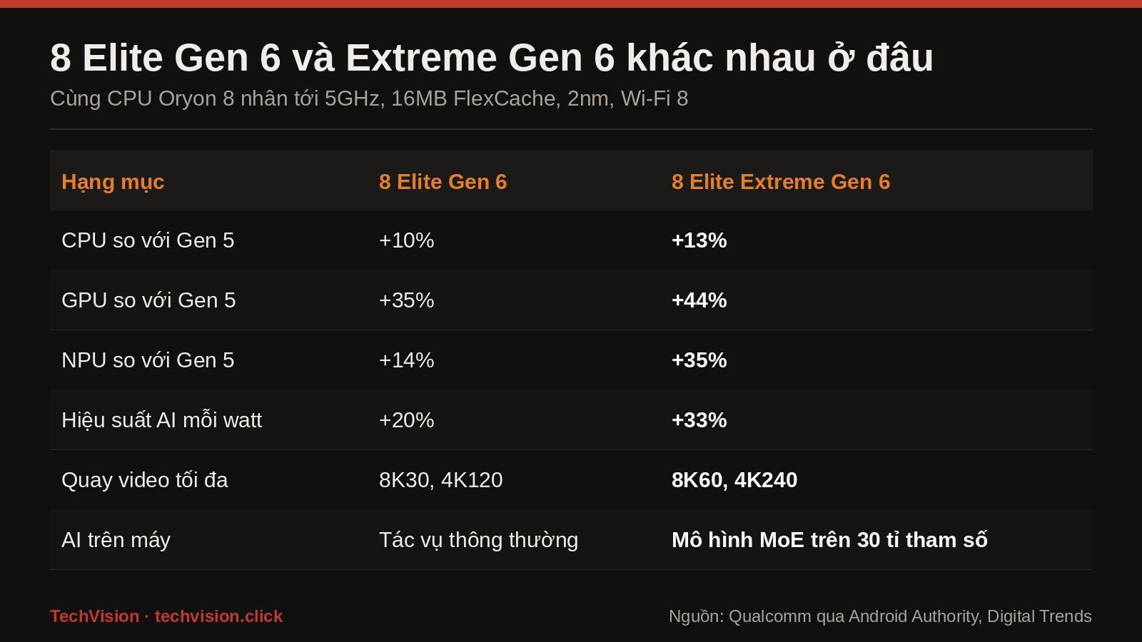 Bang so sanh Snapdragon 8 Elite Gen 6 va 8 Elite Extreme Gen 6 ve CPU GPU NPU va video