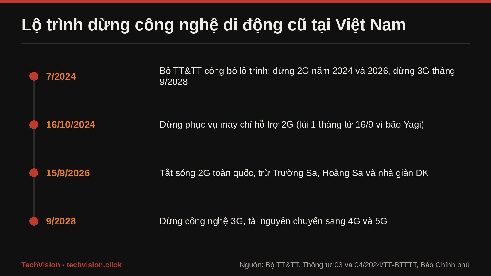 Do hoa moc thoi gian lo trinh dung 2G va 3G tai Viet Nam tu 2024 den 2028