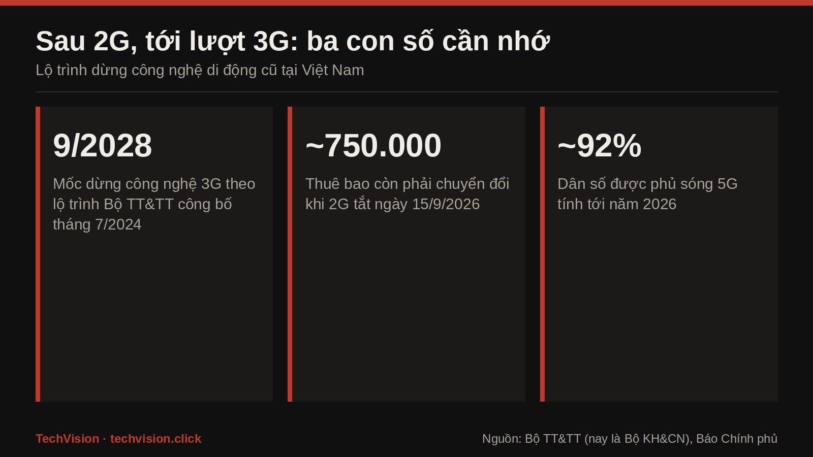 Đồ họa số liệu: mốc dừng 3G tháng 9/2028, khoảng 750.000 thuê bao còn phải chuyển đổi khi tắt 2G, 5G phủ khoảng 92% dân số