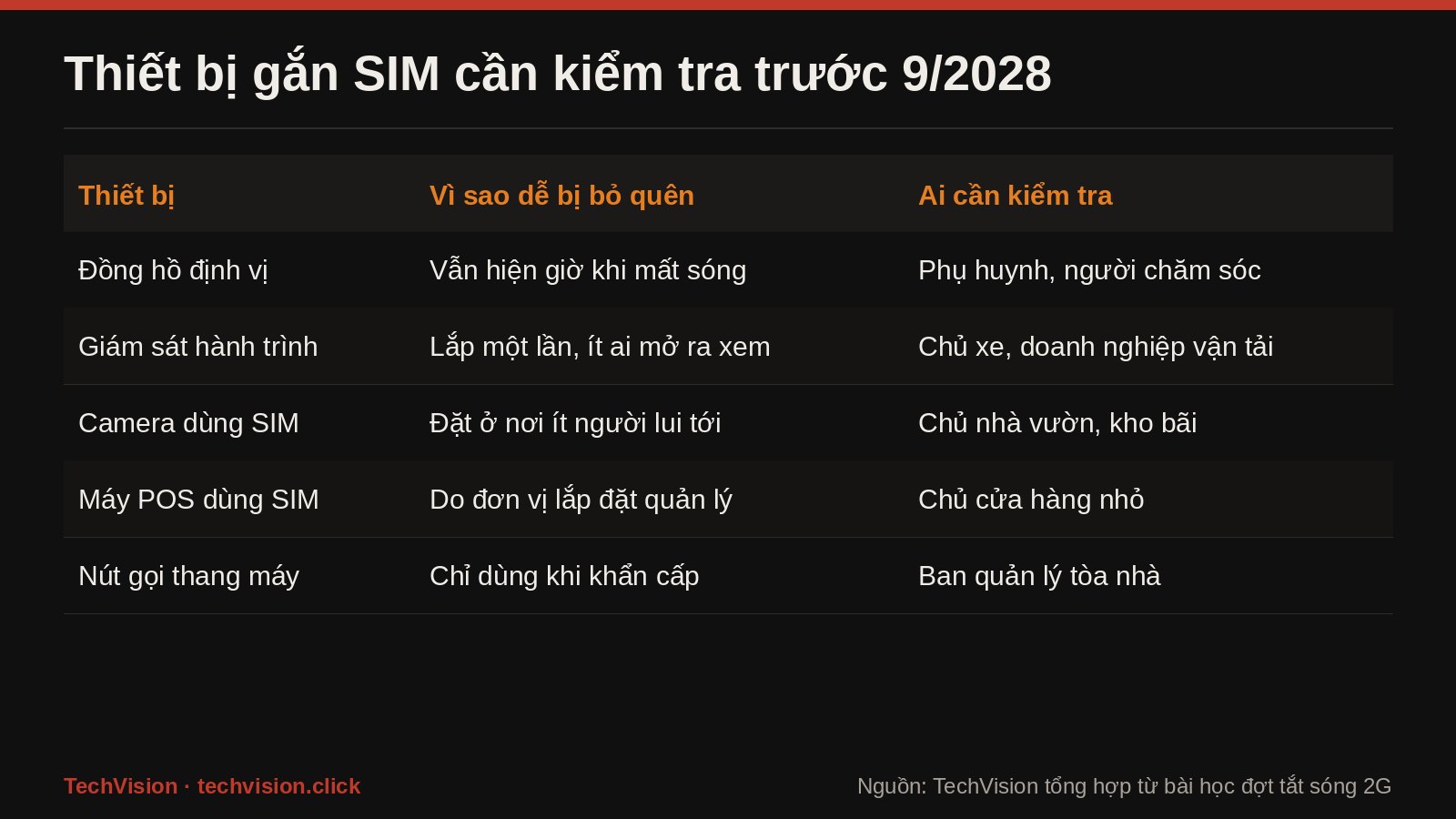 Bang danh sach thiet bi gan SIM can kiem tra truoc thang 9/2028: dong ho dinh vi, giam sat hanh trinh, camera SIM, may POS, nut goi thang may