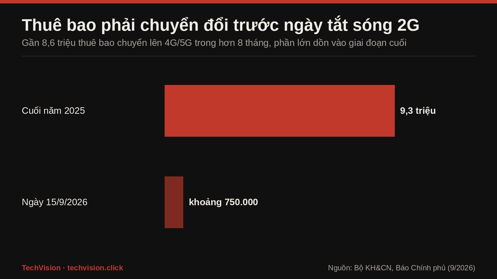 Bieu do so thue bao phai chuyen doi truoc ngay tat song 2G: 9,3 trieu cuoi 2025 va khoang 750.000 ngay 15/9/2026