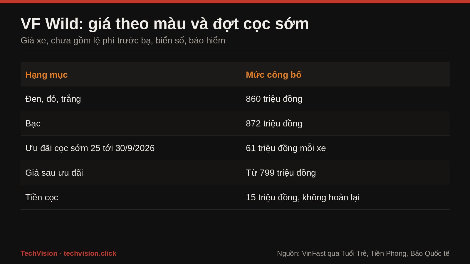 Bang gia VinFast VF Wild theo mau son va uu dai coc som