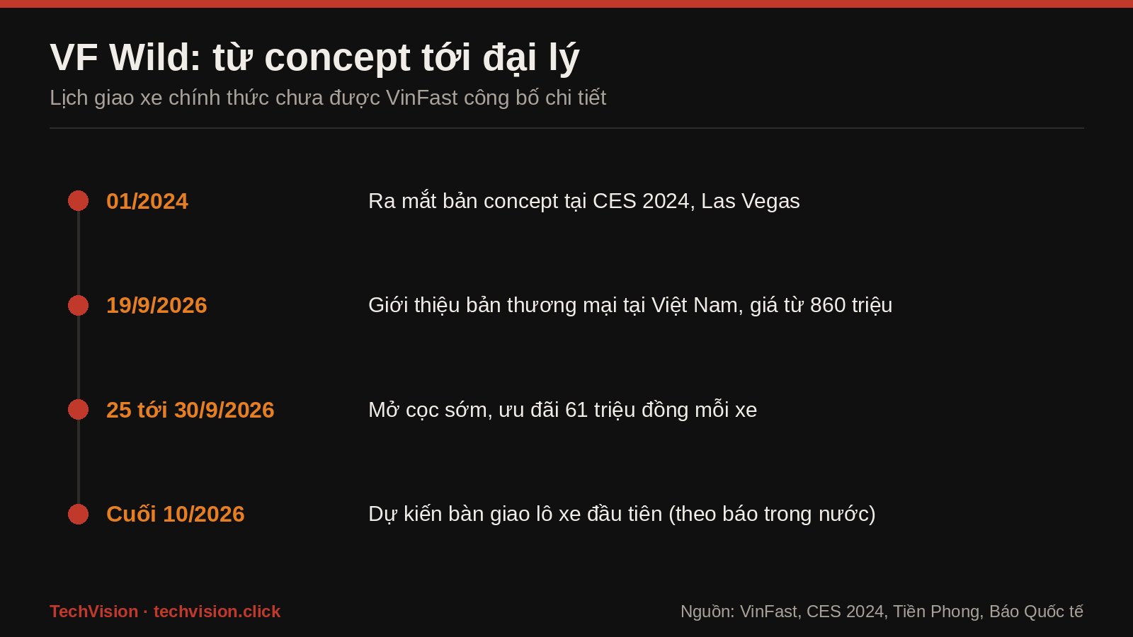 Moc thoi gian VinFast VF Wild tu concept CES 2024 toi giao xe