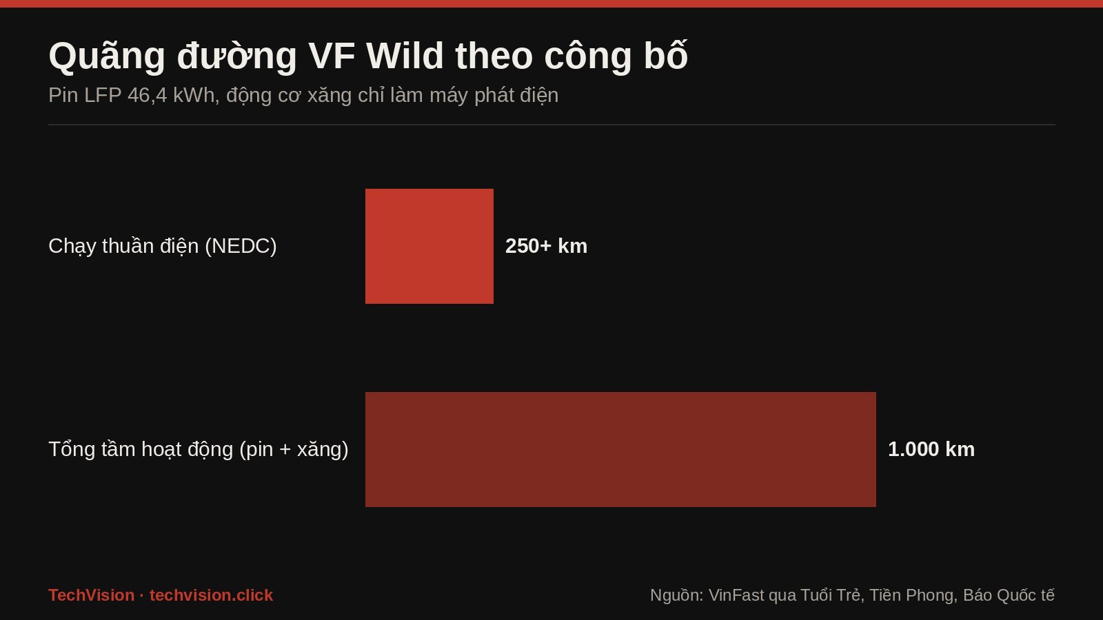 Bieu do quang duong chay dien va tong tam hoat dong cua VinFast VF Wild
