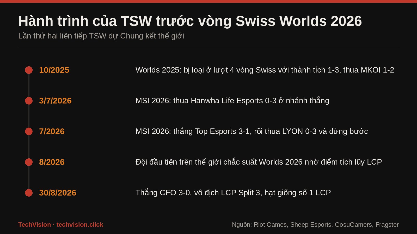 Moc thoi gian hanh trinh cua TSW tu Worlds 2025 toi MSI 2026 va chuc vo dich LCP Split 3