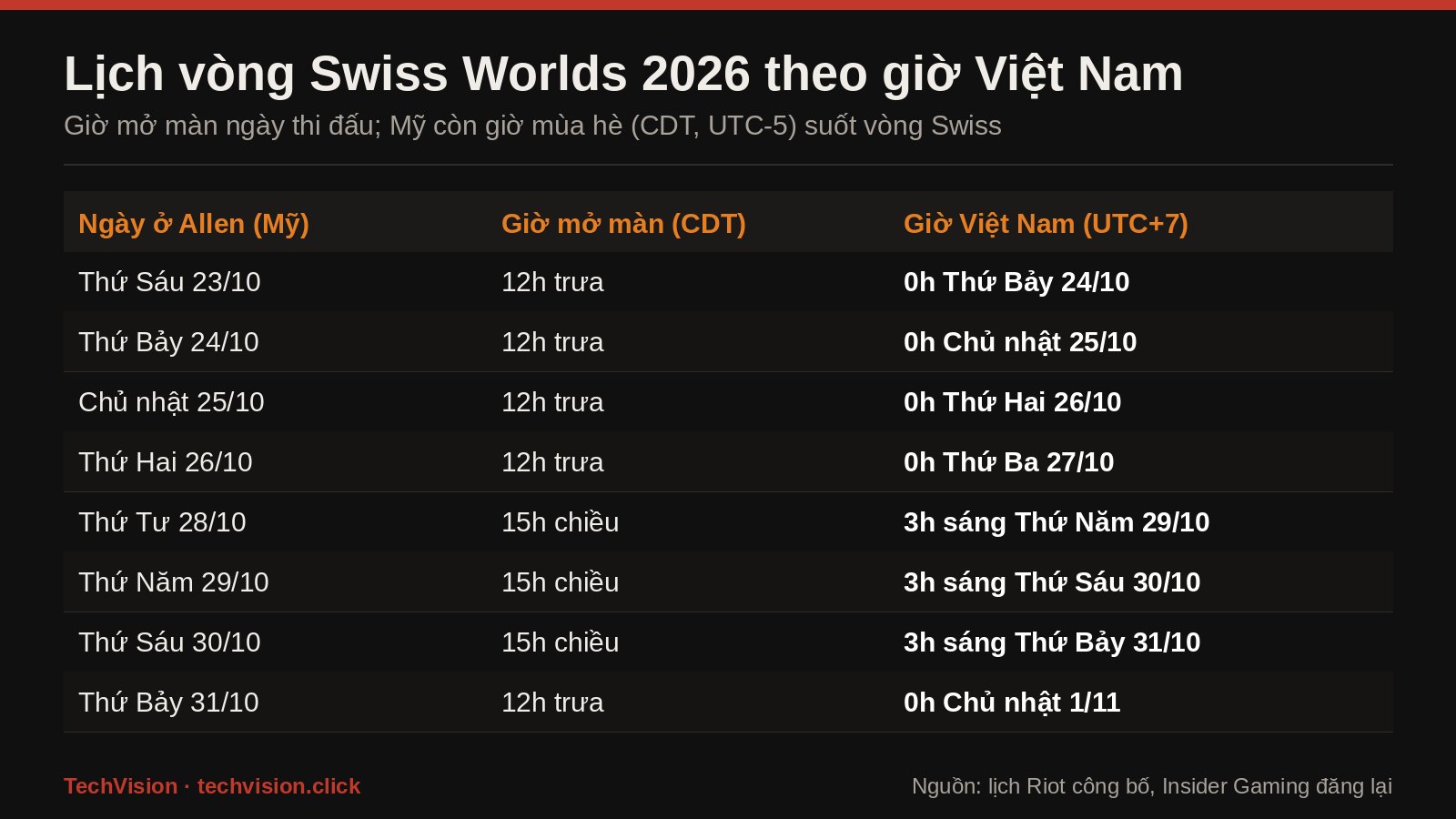 Bang lich vong Swiss Worlds 2026 tung ngay: gio CDT o Allen va gio Viet Nam 0h hoac 3h sang
