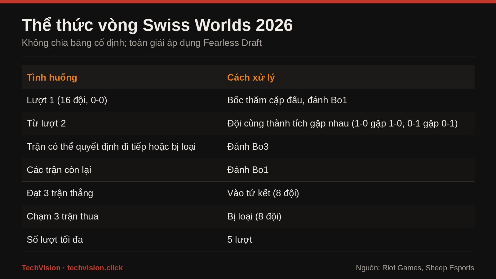 Bang the thuc vong Swiss Worlds 2026: 3 thang vao tu ket, 3 thua bi loai, Bo1 va Bo3, toi da 5 luot