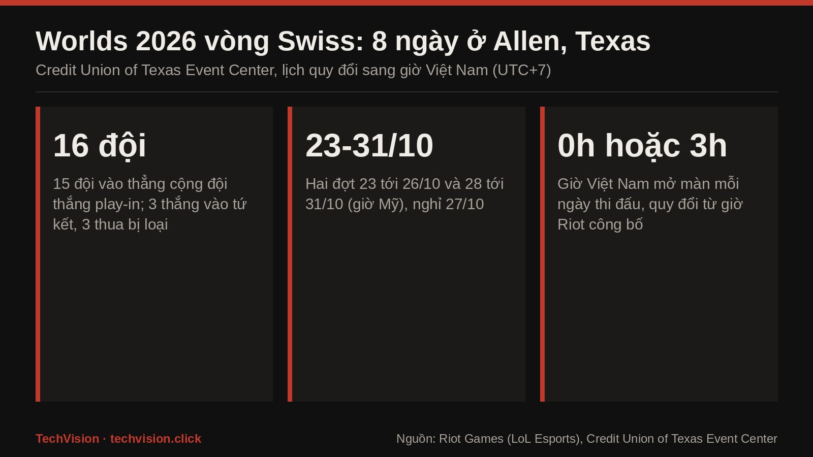 Đồ họa số liệu vòng Swiss Worlds 2026: 16 đội, 23-31/10 tại Allen, Texas, mở màn 0h hoặc 3h sáng giờ Việt Nam